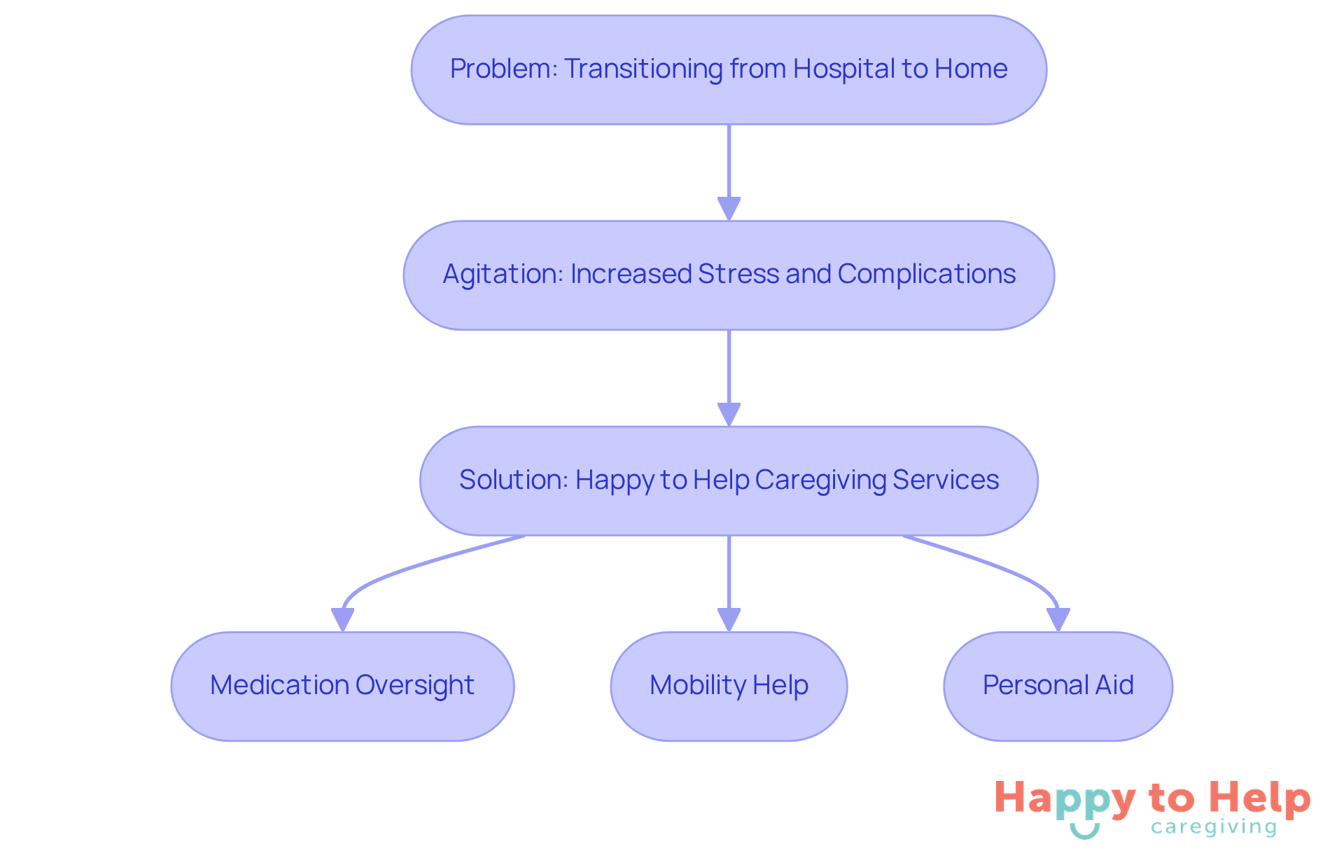This flowchart shows the journey from the challenges of transitioning home after a hospital stay to the supportive services that can help. Each step highlights the issues faced and how specific services can make a difference.