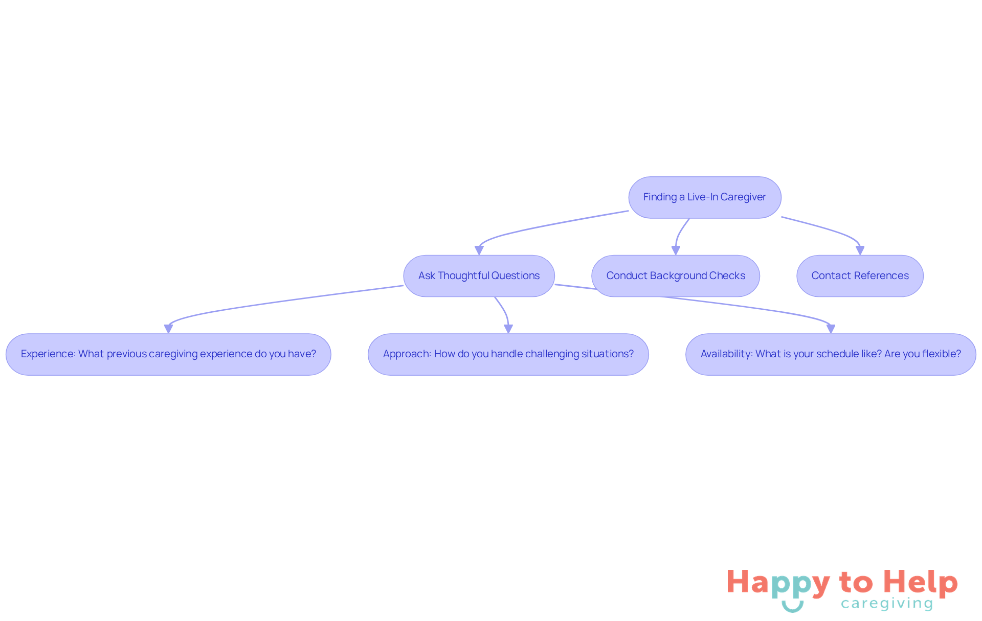 Follow the arrows to see the steps you need to take to find the right caregiver. Each box represents an action you should consider, helping you navigate the process smoothly.