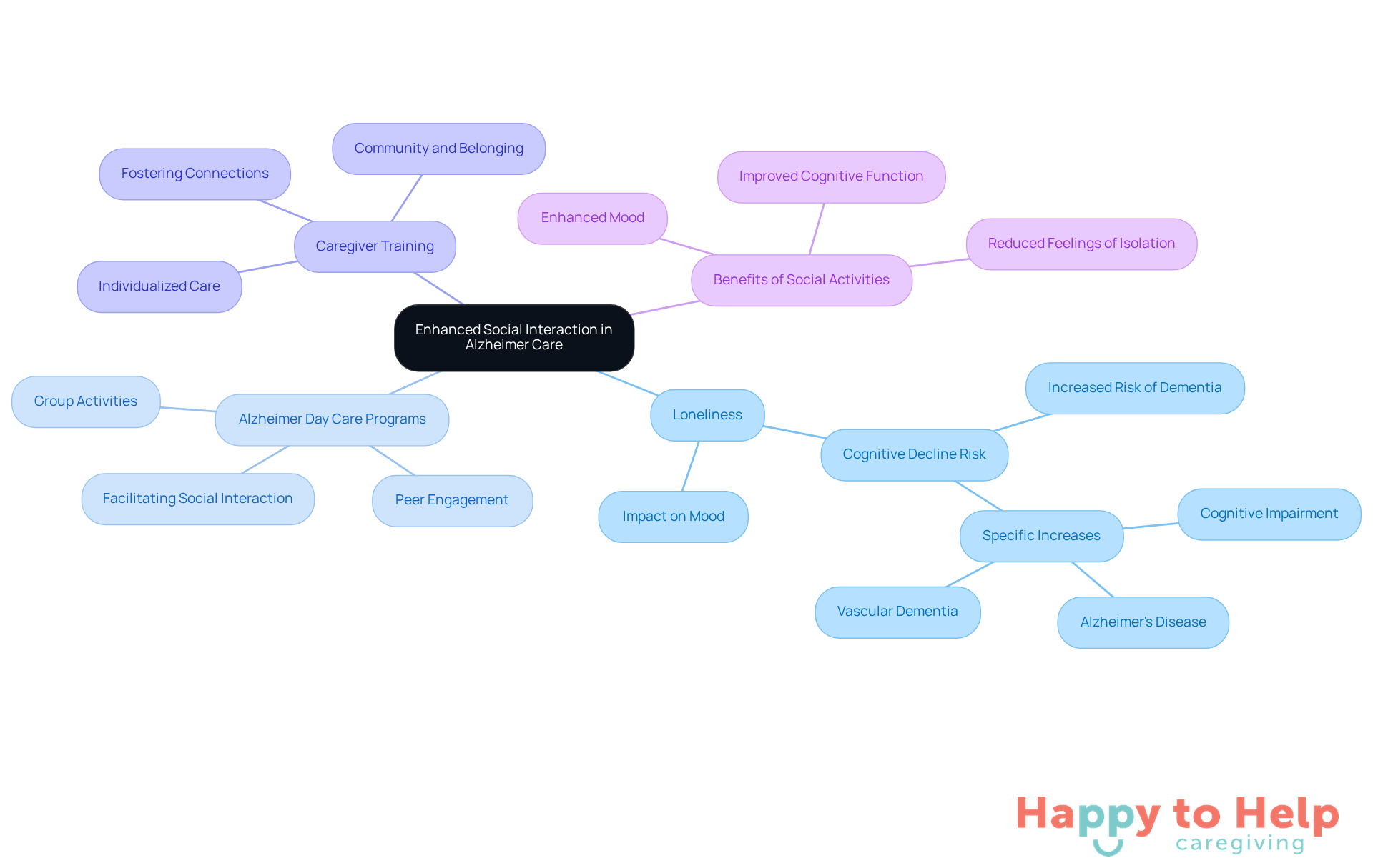The central node represents the main theme, while branches show related topics. Each sub-branch provides more detail, helping you see how everything connects to improve the lives of those with dementia.