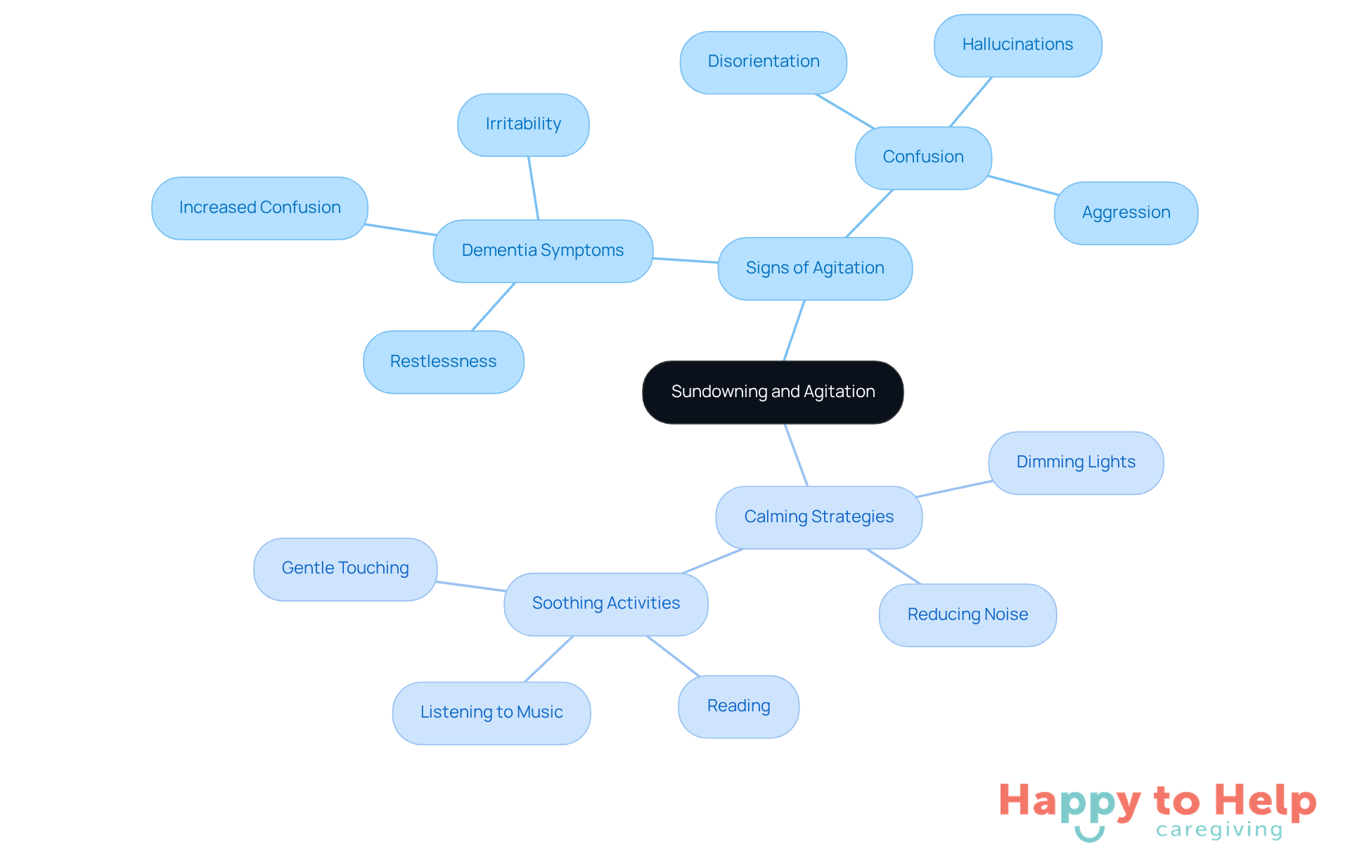 The center represents the issue of sundowning, while the branches show signs of agitation and effective strategies to help calm individuals. Follow the branches to see how each strategy can help alleviate the challenges faced during this time.