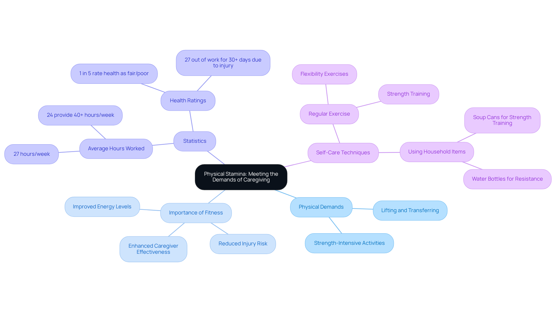 At the center is the main theme of physical stamina, with branches representing different aspects of caregiving. Each area shows the relevance of physical health to caregiving, making it easy to understand the connections between fitness, self-care, and caregiver effectiveness.