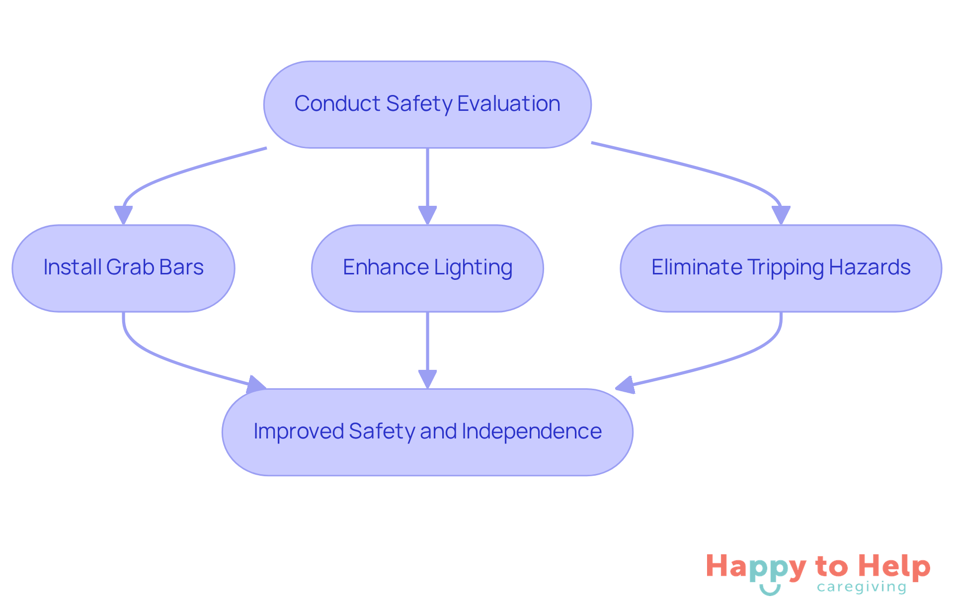 Follow the arrows to see how conducting a safety evaluation leads to specific actions that enhance safety for seniors, ultimately promoting their independence.