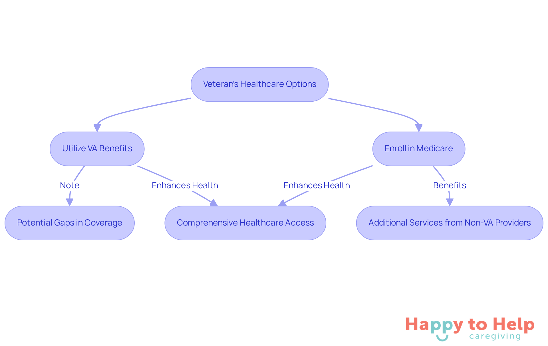 This flowchart guides veterans through their healthcare options. Follow the arrows to see how choosing to enroll in Medicare can fill gaps in VA coverage and enhance overall health.