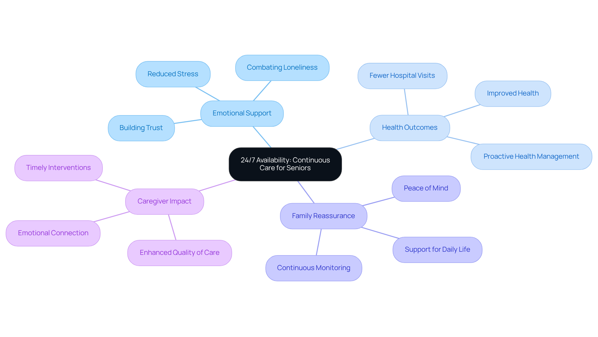 The center shows the main idea of continuous care, while each branch highlights a specific benefit or aspect of elderly sitting services. Follow the branches to see how they relate to the overall theme.