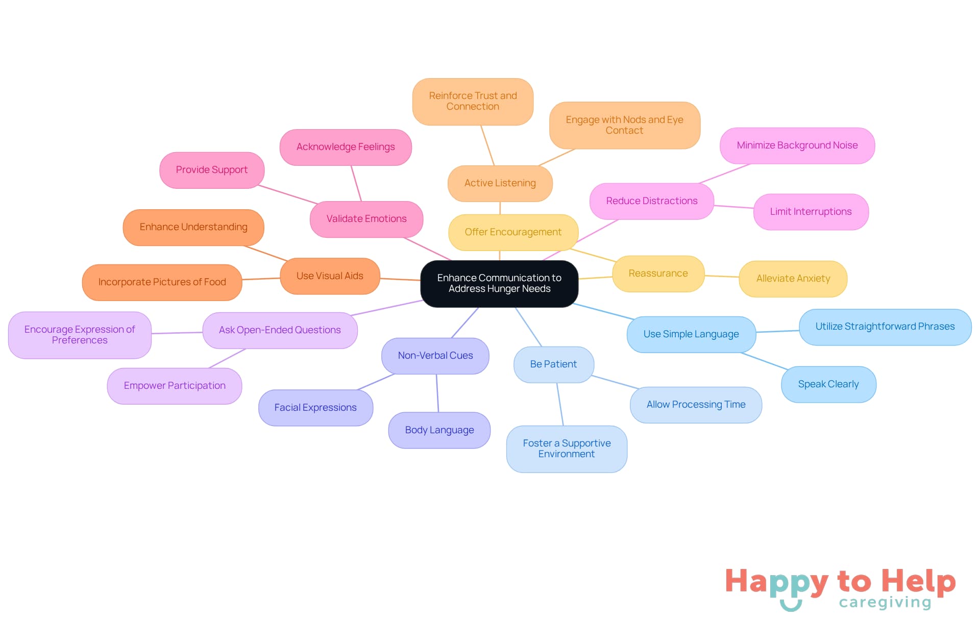 The central node represents the main goal of enhancing communication. Each branch shows a technique that caregivers can use, with sub-branches providing additional details. This layout helps caregivers quickly grasp the strategies they can implement.