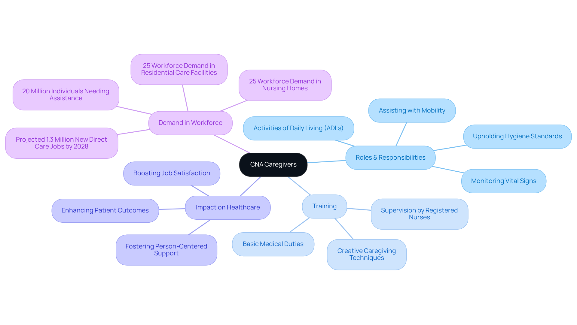 The central node represents CNA caregivers, while branches show their key roles, training, impact, and workforce demand. Each branch helps to visualize the various aspects of their crucial role in healthcare.