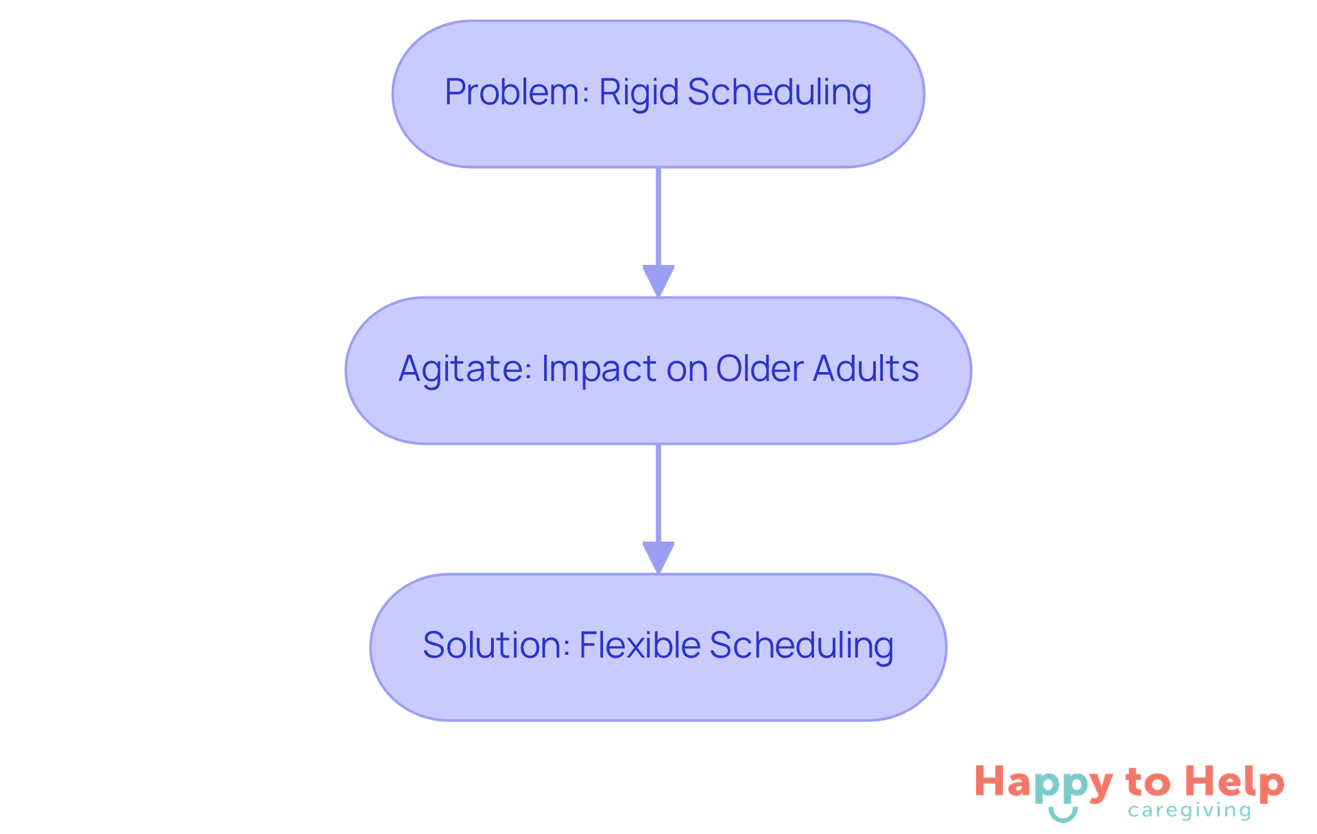 Each box represents a step in understanding the need for flexible scheduling - start with the problem, see its impact, and discover the solution.