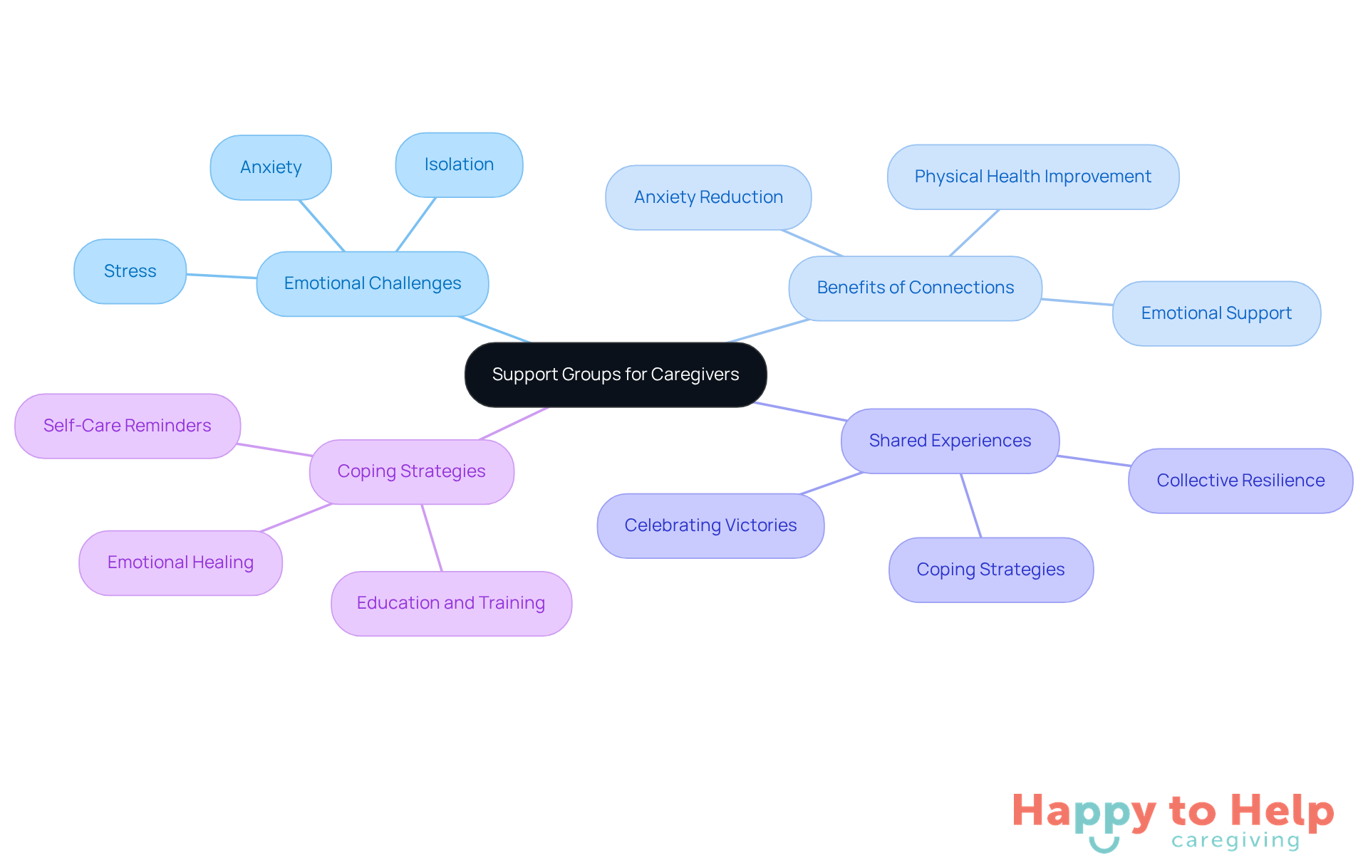 The central node represents the main theme of support groups, while the branches show different aspects of how these groups help caregivers. Each branch highlights a key area of focus, illustrating the interconnectedness of emotional support and shared experiences.