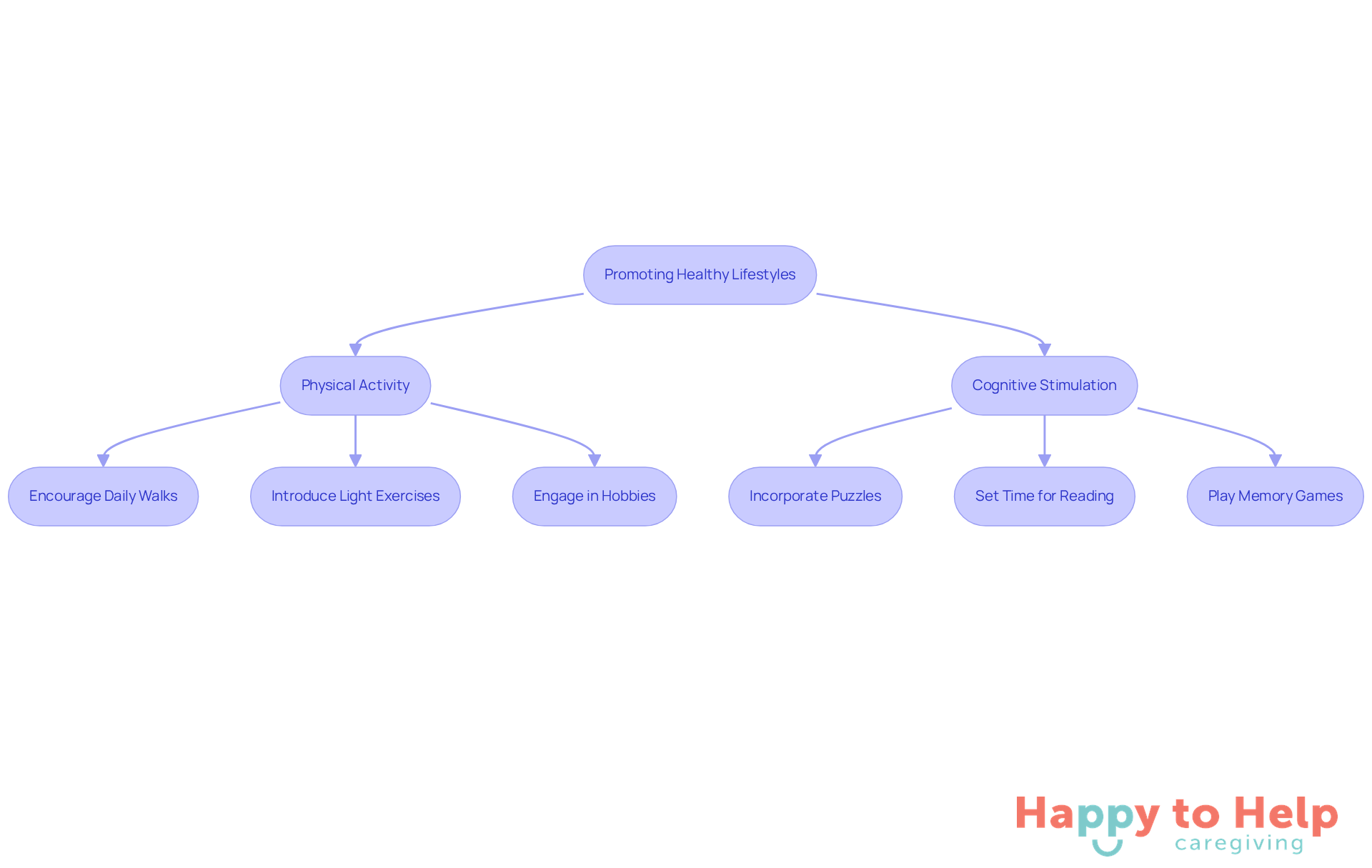 Follow the arrows to see how each action contributes to a healthier lifestyle for older adults. Each step is a way caregivers can help improve physical and mental health.