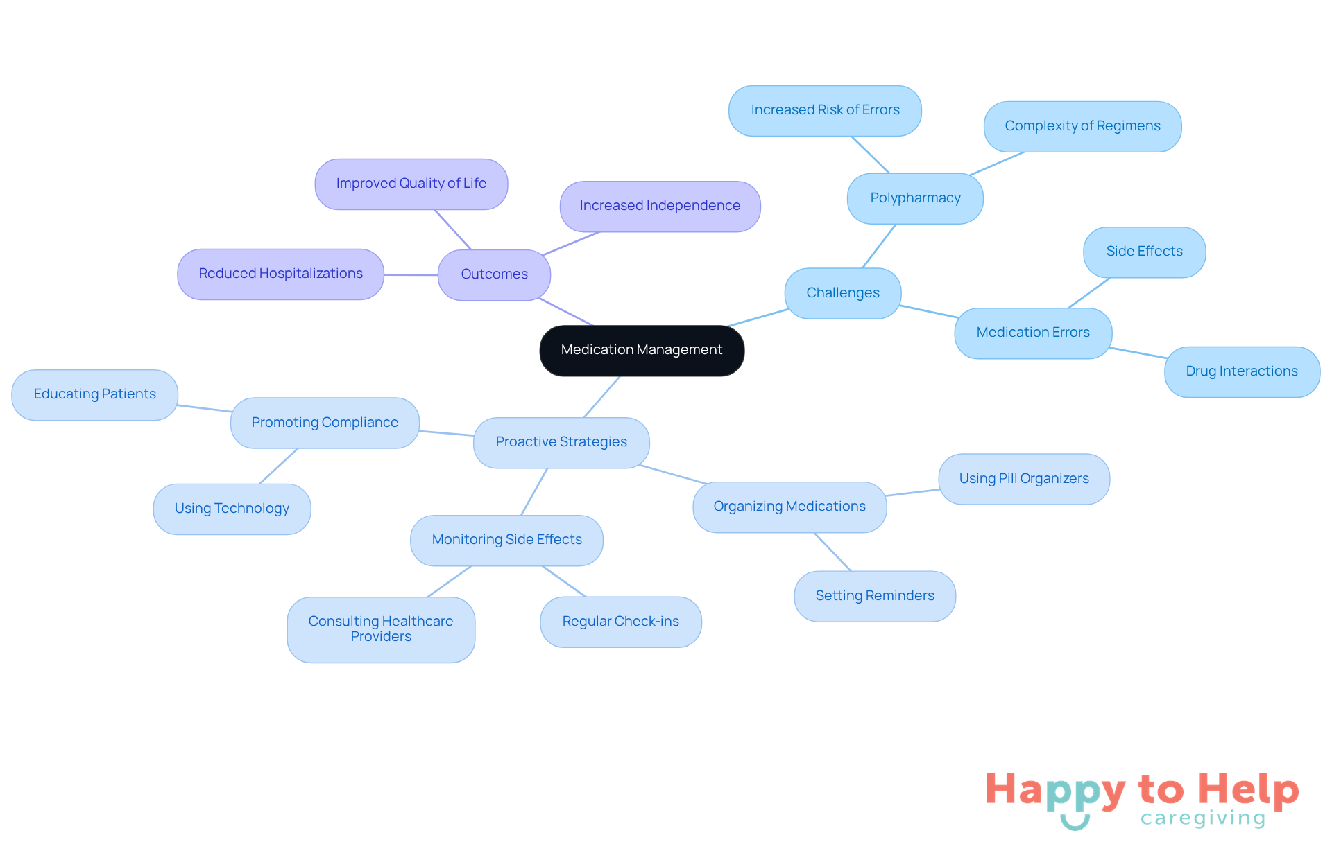 The center represents the main topic of medication management, with branches showing the challenges faced, strategies to overcome them, and the positive outcomes that can result from effective management.