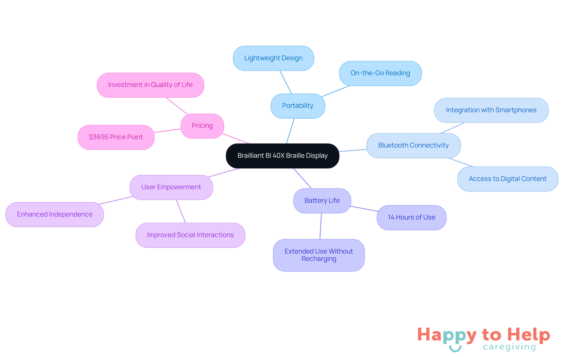 The central node represents the Brailliant BI 40X, with branches showing its key features and benefits. Each color-coded branch helps you understand how these features contribute to improving the lives of visually impaired seniors.