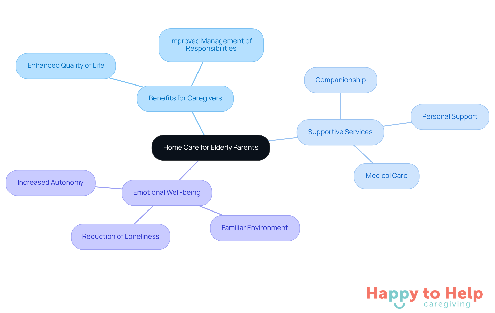 The central node represents the main topic of home care, while the branches show the benefits and types of support available. Each color-coded branch helps you see how different aspects relate to the overall theme.