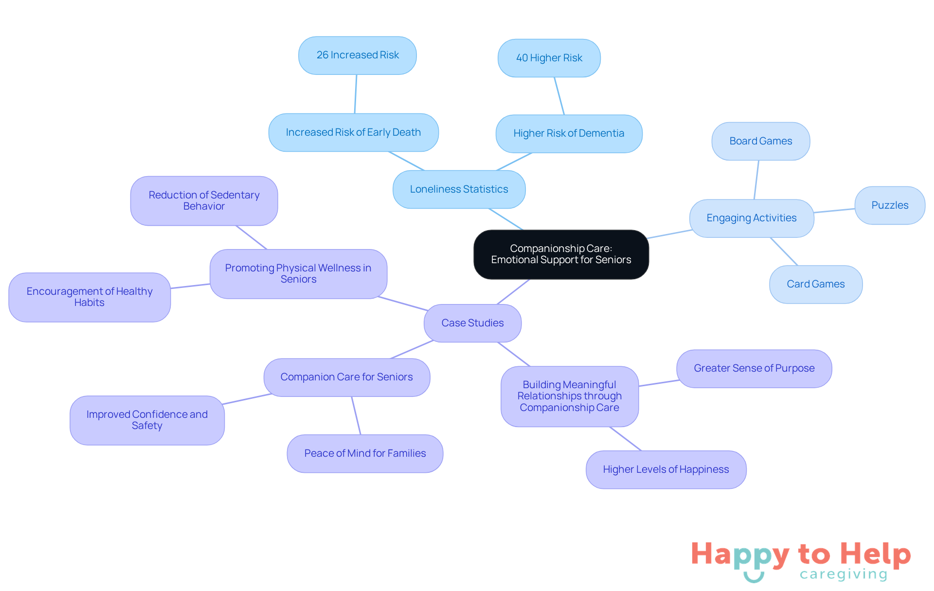 The center represents the main topic of companionship care. Each branch shows related aspects: statistics highlight the risks of loneliness, activities suggest ways to engage seniors, and case studies provide evidence of the benefits.