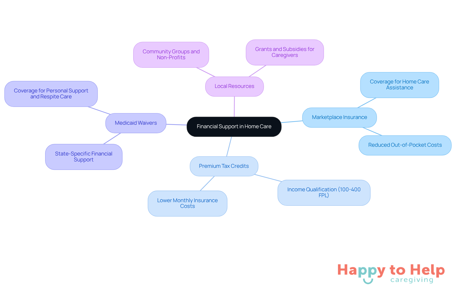 The central node represents the main topic, while the branches show different strategies caregivers can use to find financial support. Each color-coded branch highlights a specific strategy, making it easy to identify and explore.