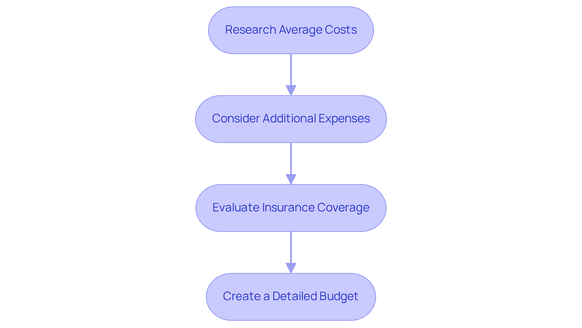 Each box represents a step in budgeting for elderly care. Follow the arrows to see how each step builds upon the previous one — from research to creating a budget.