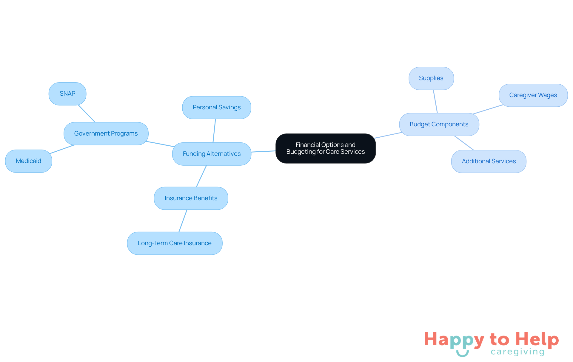 Start at the center with the main topic, then explore the branches to see different funding options and what to include in your budget for caregiving.