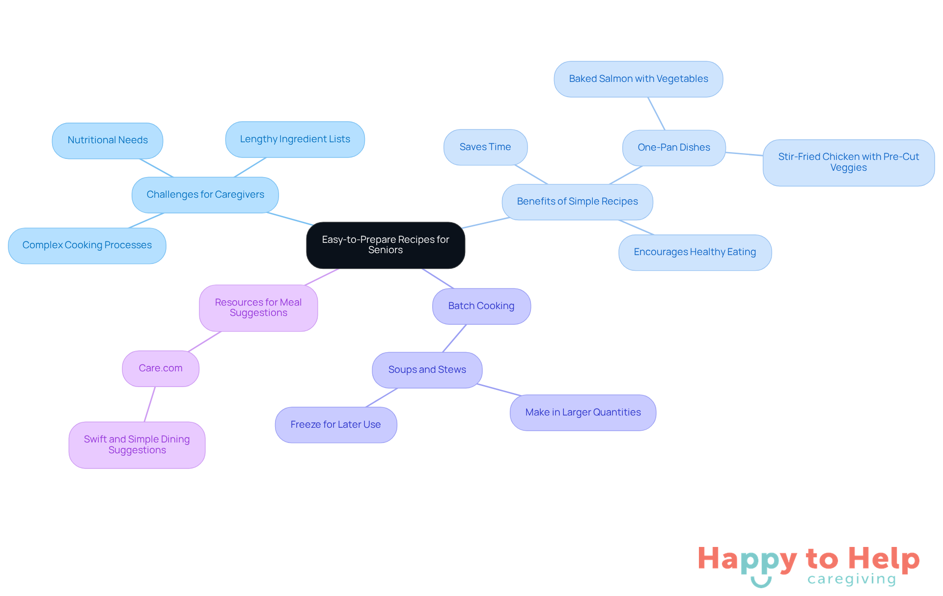 The central node represents the main theme, while the branches show different strategies and ideas that support it. Each color-coded branch helps you quickly identify related concepts.