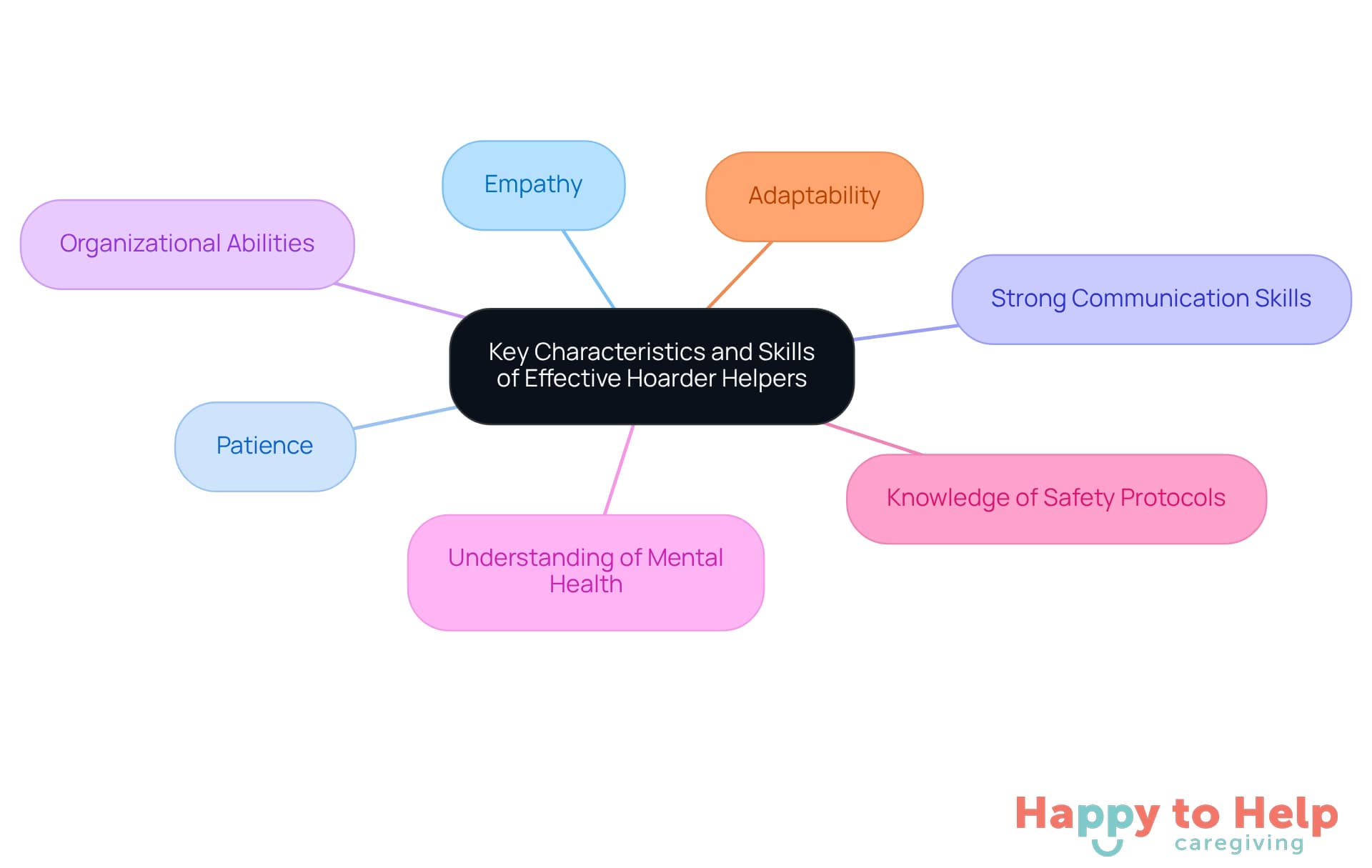 The central node represents the main topic, while each branch highlights a crucial trait or skill needed for effective support. The colors help differentiate each characteristic, making it easier to understand their importance.