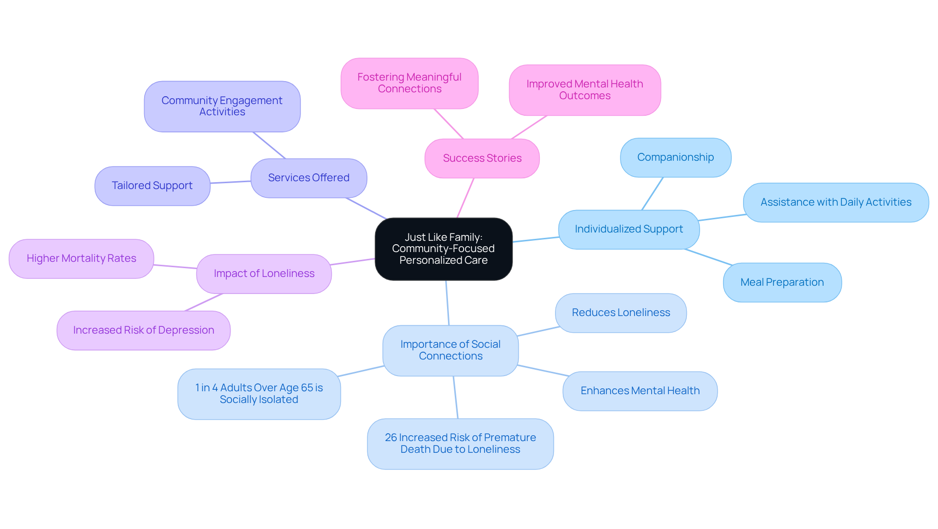 The central node represents the main idea, with branches illustrating various aspects of how community-oriented care works. Each branch shows specific details or statistics related to that area, helping you see the connections and importance of social interaction in elderly support.