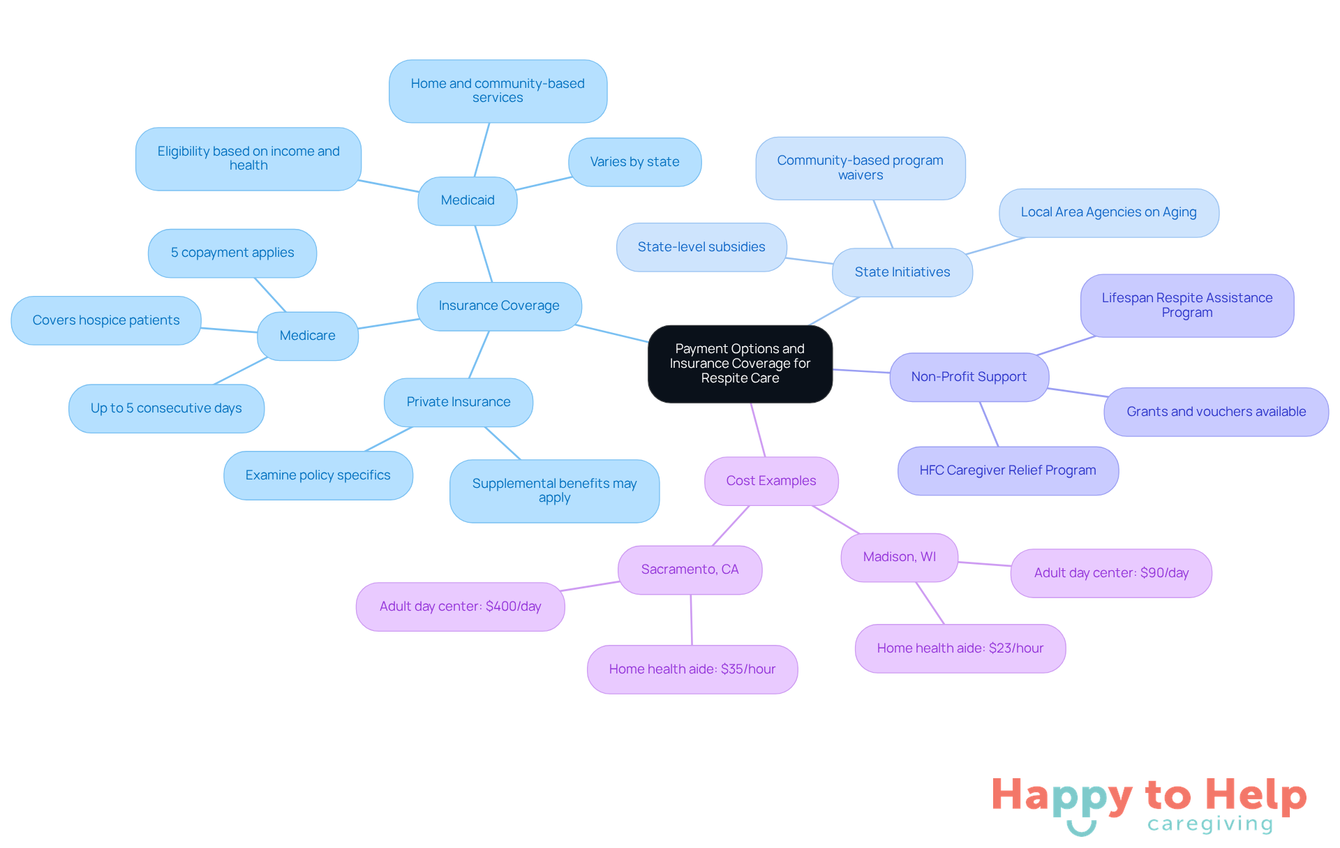 Start at the center with the main topic, then explore each branch to see different types of financial support available for respite care. Each color-coded branch represents a category of options, making it easier to navigate through the information.