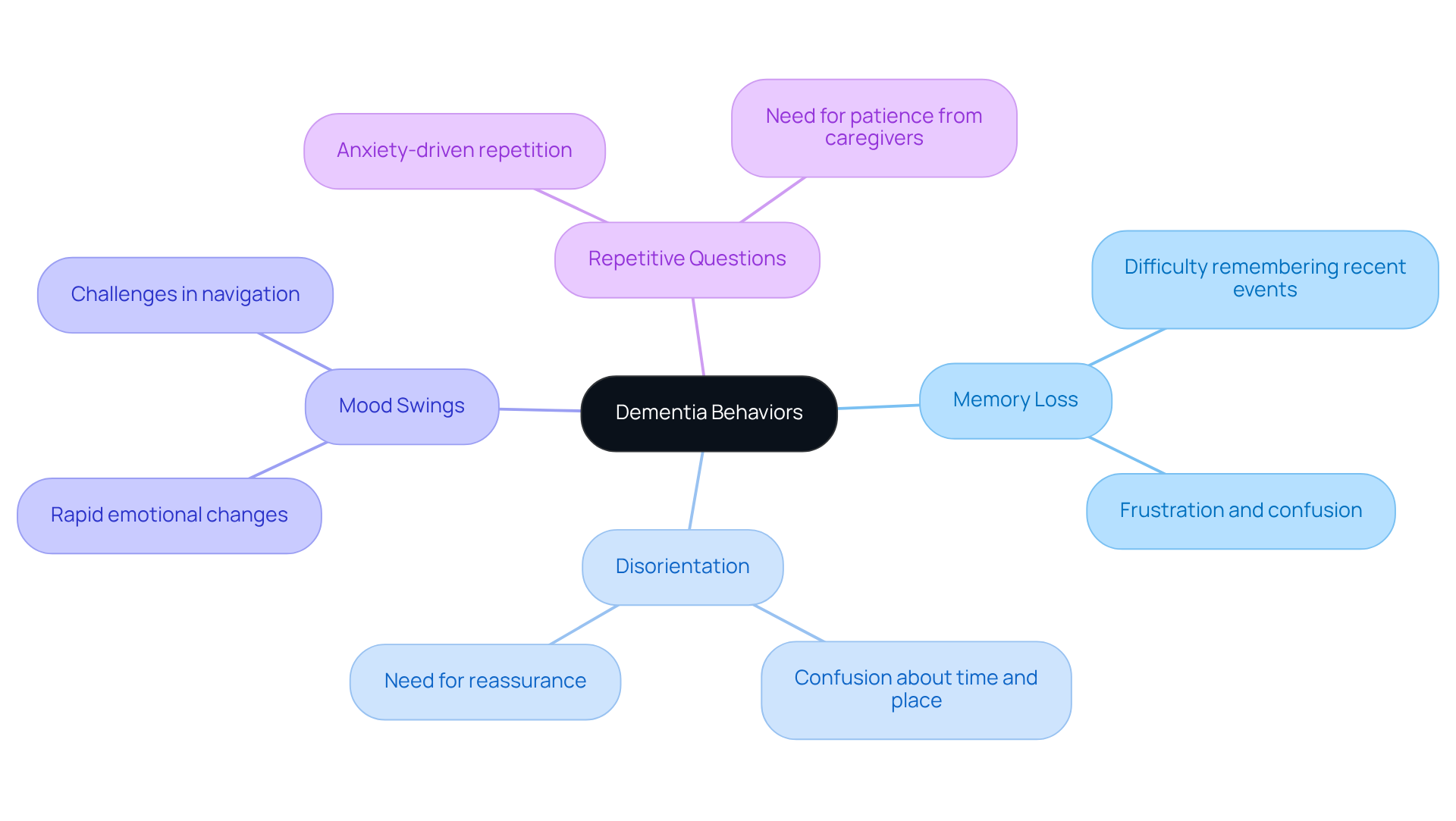 The central node represents the key topic of dementia behaviors. Each branch highlights a specific symptom, and the sub-branches provide additional insights into the challenges faced by individuals and caregivers. Follow the branches to explore how these behaviors affect caregiving.