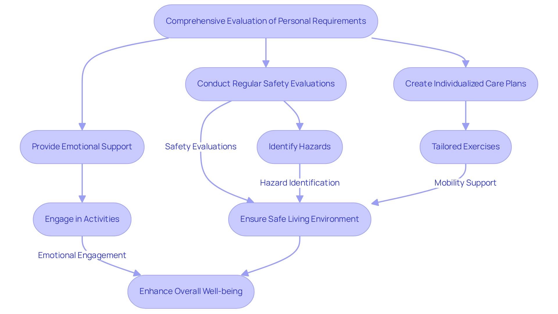 Follow the arrows to see how we assess needs, create care plans, and provide support to ensure seniors feel safe and valued in their homes.