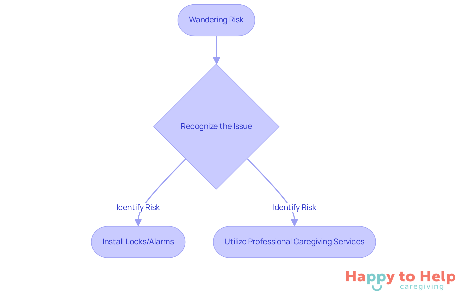This flowchart guides caregivers through recognizing the risk of wandering and the steps they can take to enhance safety. Follow the arrows to see how to implement each safety measure.