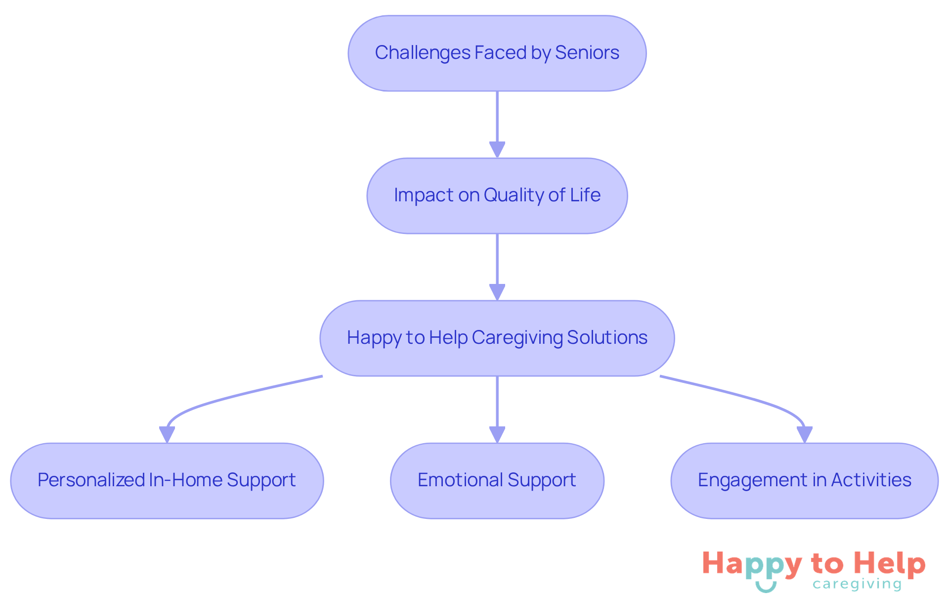 This flowchart shows the journey from the challenges seniors face to the solutions provided by Happy to Help Caregiving. Each box represents a step in the process, helping you understand how support is structured.