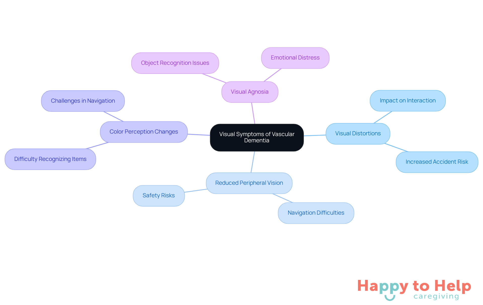 The central node represents the overall topic, while each branch highlights a specific symptom. The sub-branches explain how these symptoms affect daily life, helping caregivers understand the challenges faced by individuals with vascular dementia.