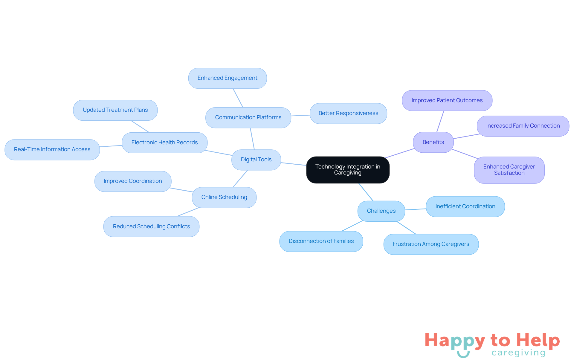 The central node represents the main topic, while branches show the challenges, tools, and benefits of technology in caregiving. Each color-coded branch helps you see how different aspects connect and contribute to better care.