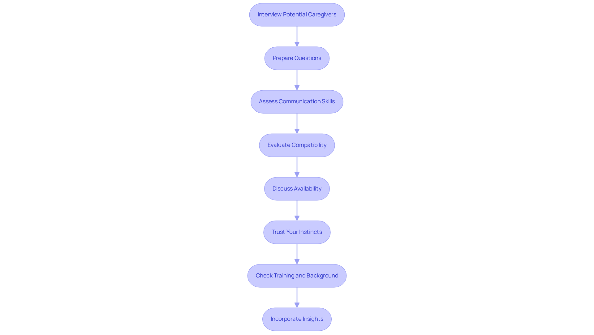 Each box represents a step in the caregiver interview process. Follow the arrows to see how each step connects to the next, guiding you through the thoughtful selection of a caregiver.