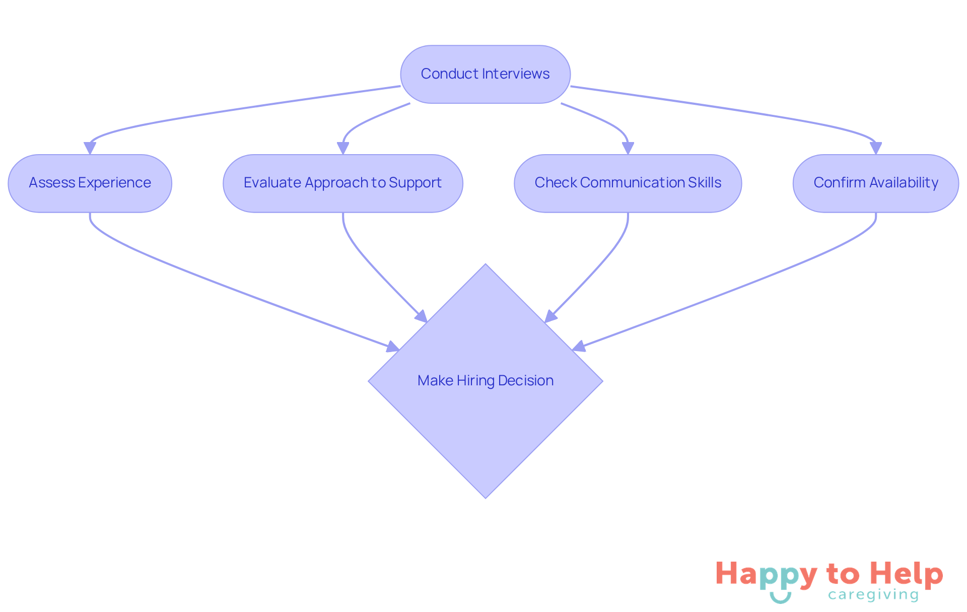 Each box represents a key step in the interview process. Follow the arrows to see how to assess candidates and make your final decision.