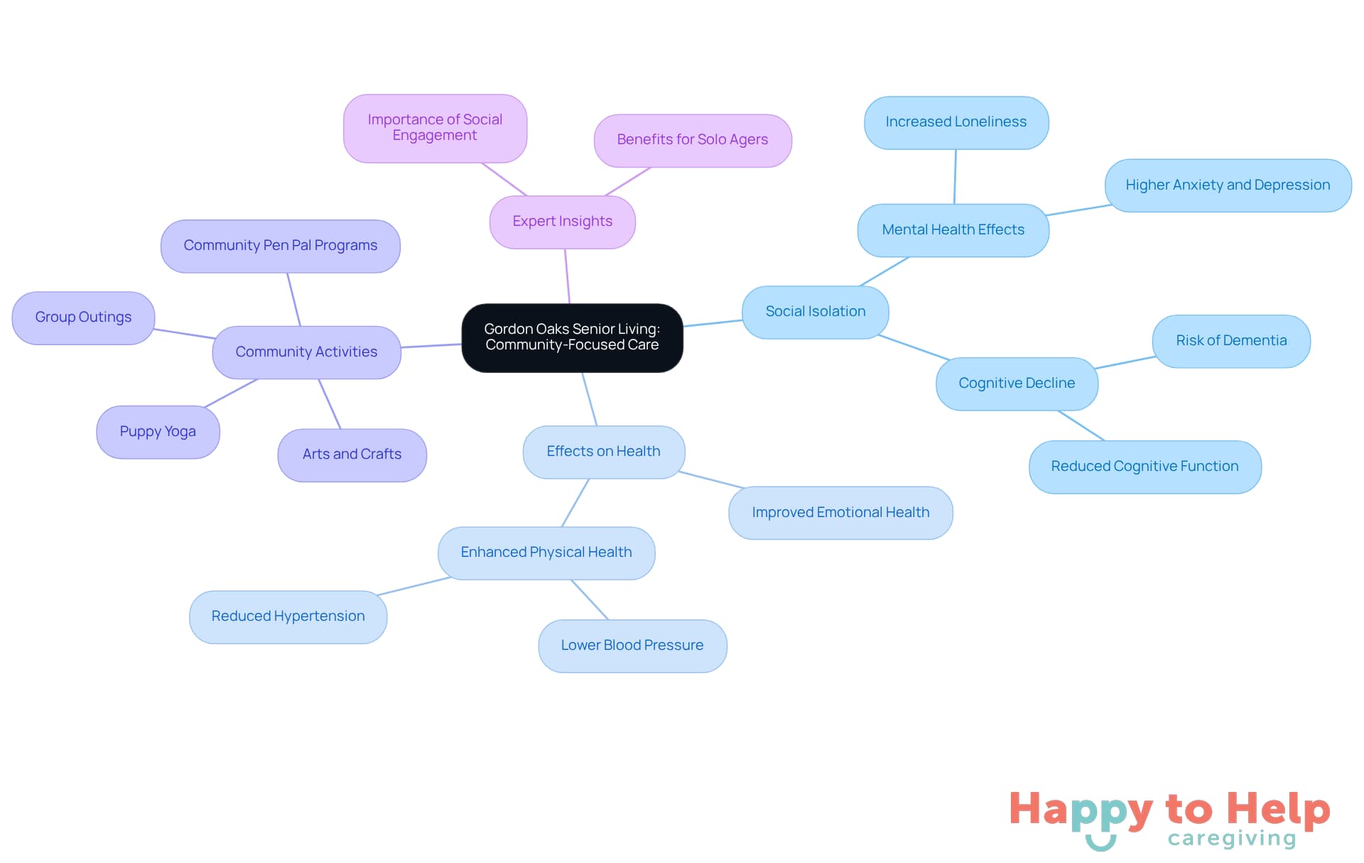 The central node represents the main theme, while branches show related topics and subtopics. Each color-coded branch helps you see how social isolation, health effects, and community activities are interconnected.