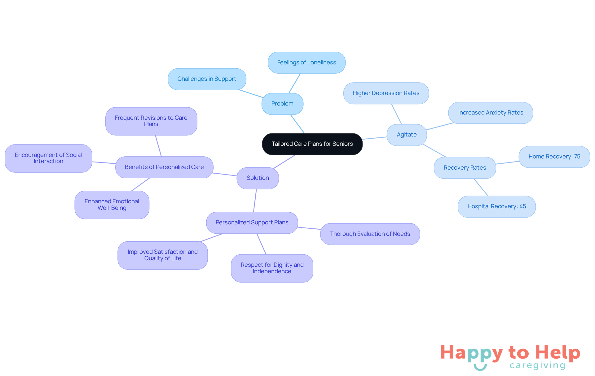The center represents the main topic of tailored care plans. Each branch shows different aspects: the challenges faced by seniors, the emotional impact of these challenges, and the proposed solutions to improve their quality of life.