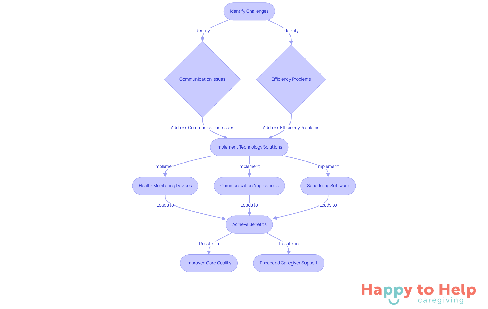 This flowchart shows how caregivers can improve their communication and efficiency. Start by identifying challenges, then see how implementing technology solutions leads to better outcomes for both caregivers and seniors.