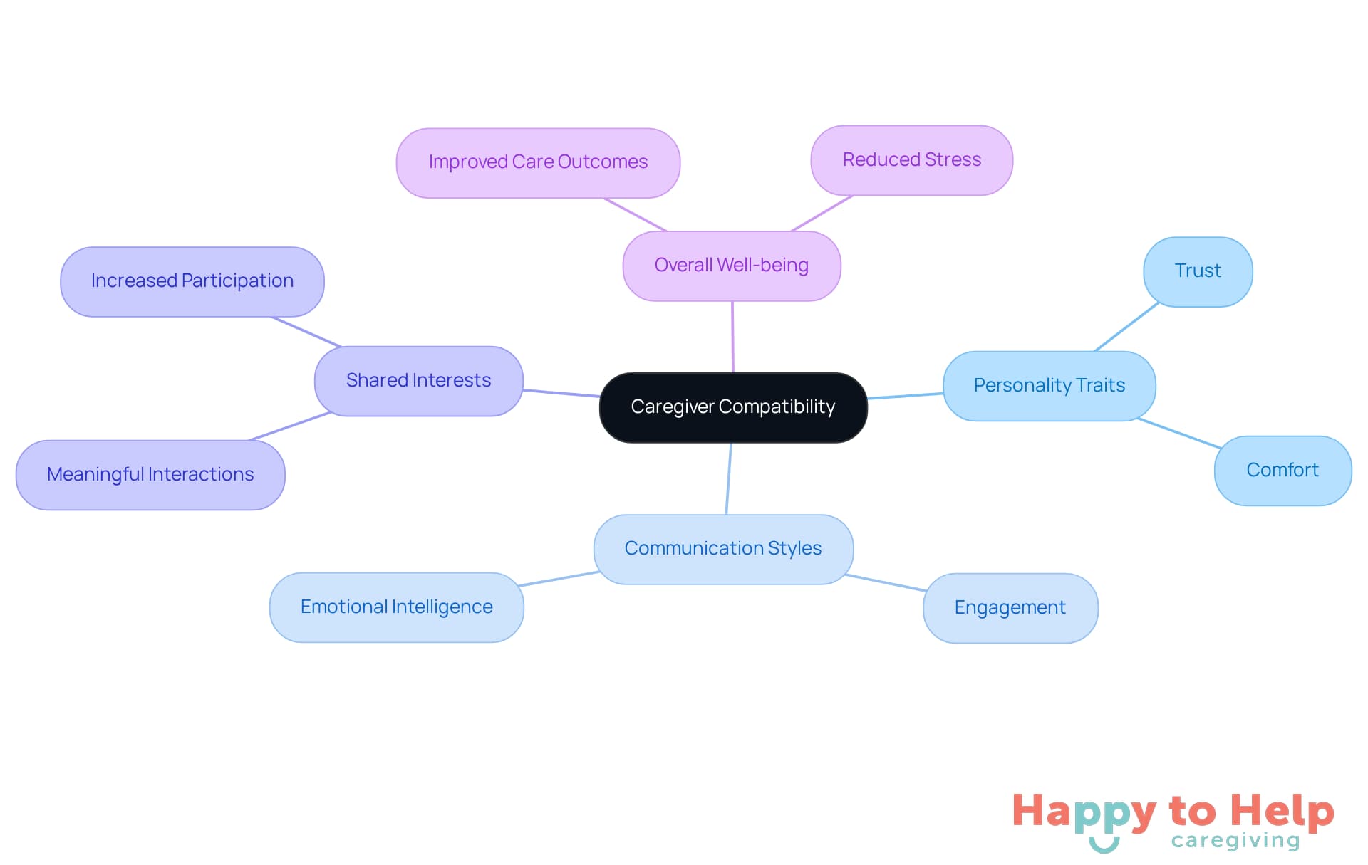 The central node represents the importance of compatibility in caregiving. Each branch shows different factors that contribute to a successful caregiver-patient relationship, helping you see how they connect and impact overall care.