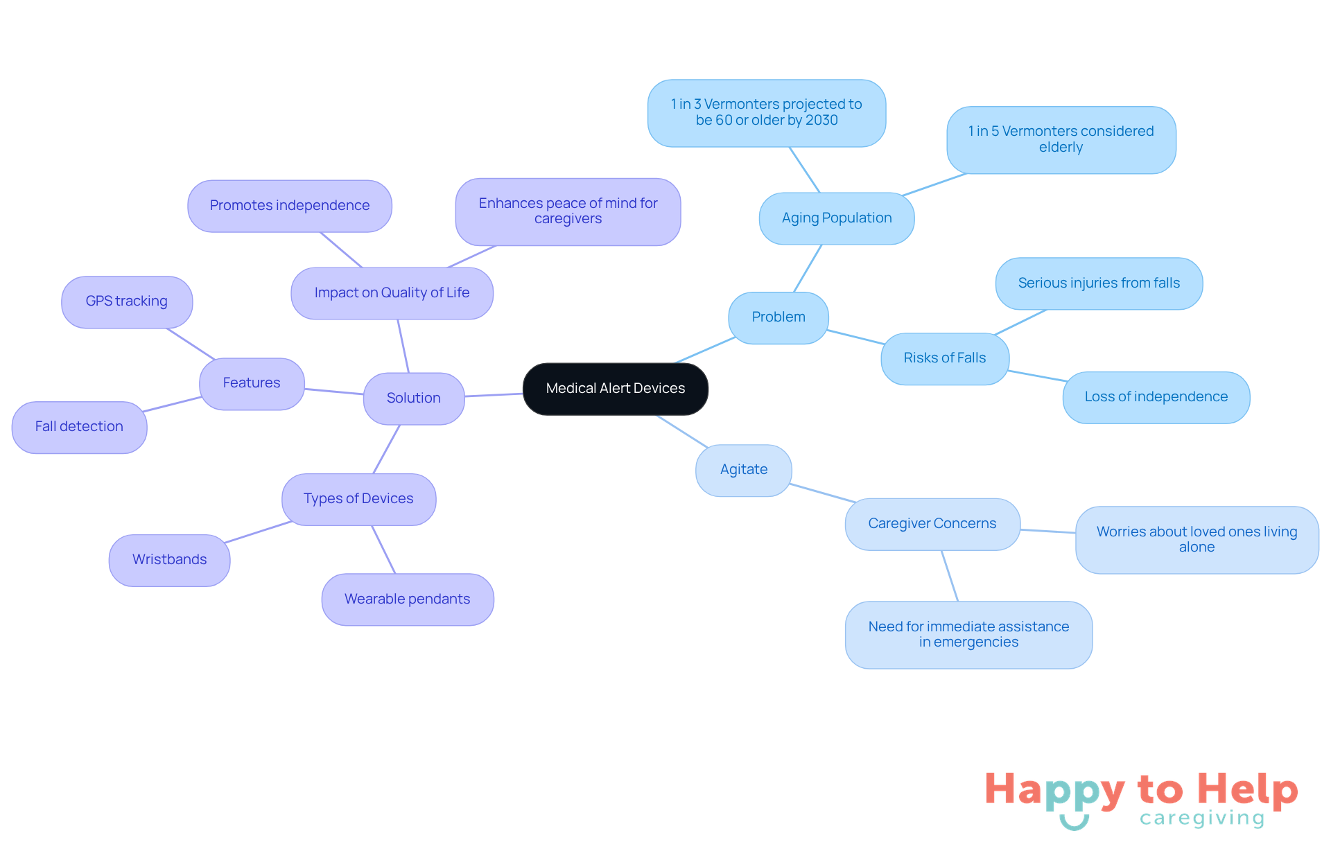 The central node represents medical alert devices, with branches showing the problems they address, the concerns of caregivers, and the solutions they provide. Each color-coded branch helps you see how everything connects.