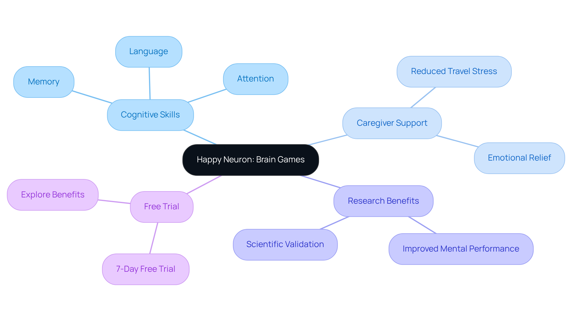 At the center, you have Happy Neuron. Each branch shows how it helps improve cognitive skills, supports caregivers, offers research-backed benefits, and provides a free trial opportunity. This layout helps visualize the interconnectedness of these ideas.