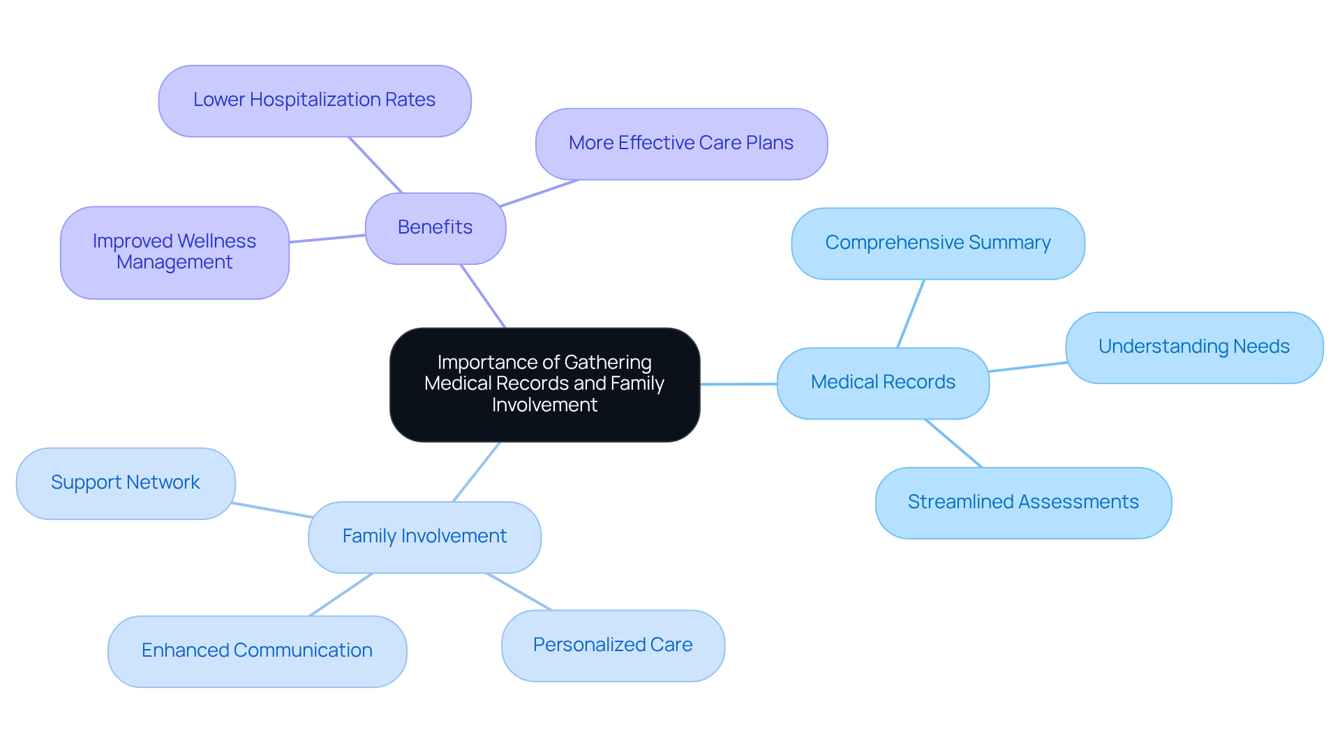 The central node represents the main topic, while branches show related ideas and benefits. Each color-coded branch helps you see how different aspects contribute to effective care for older adults.