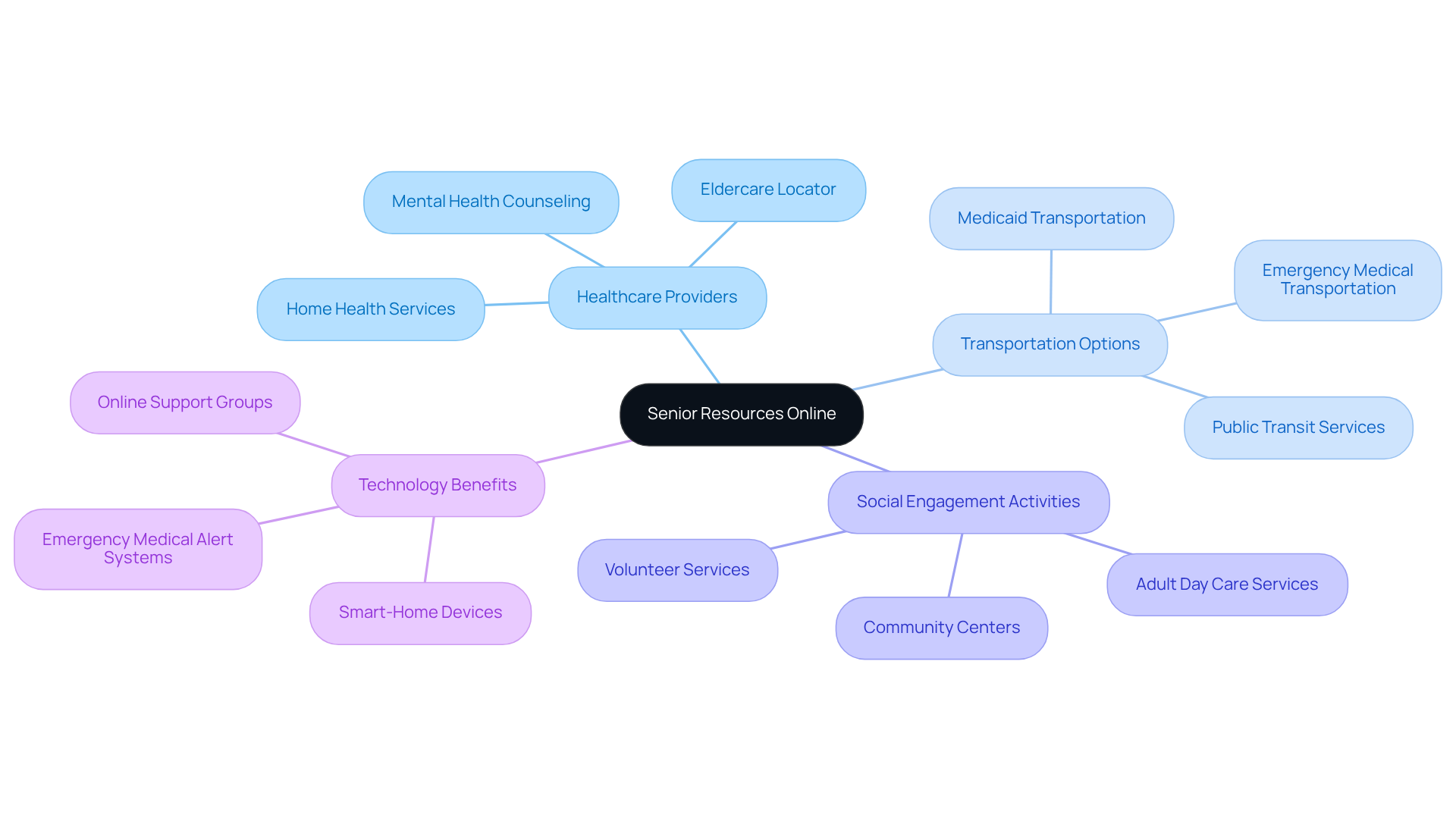 The central node represents the online platform, while the branches show different types of resources available to caregivers. Each sub-branch provides more detail about specific services or insights, helping you see how everything connects.