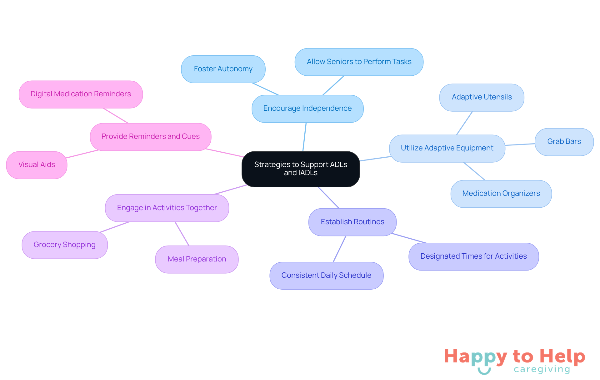 The central node represents the overall goal of supporting seniors in their daily activities. Each branch shows a key strategy, and the sub-branches provide specific actions or tools related to that strategy. This layout helps caregivers easily visualize and remember the various approaches they can take.