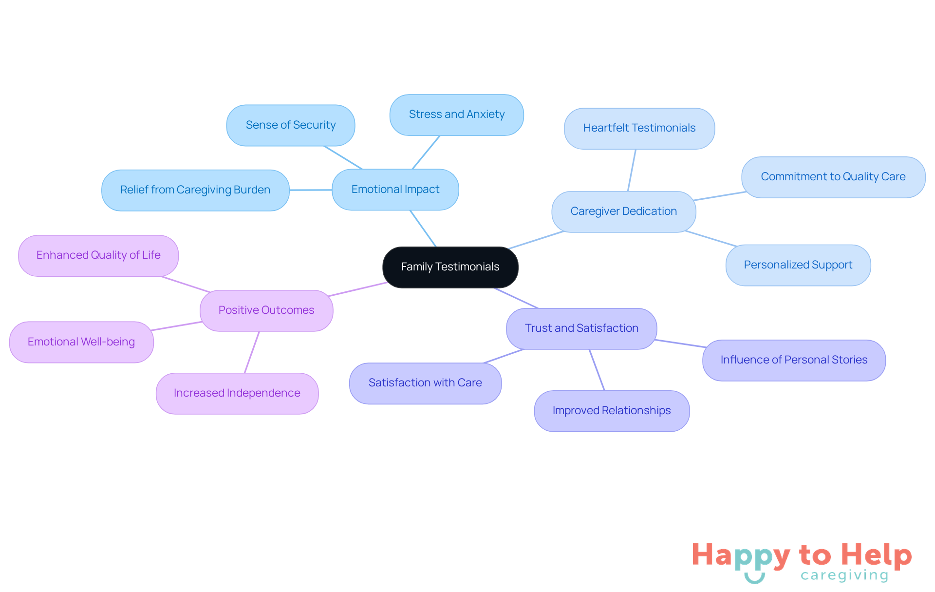 The center represents the overall theme of family testimonials, with branches showing key insights and themes that highlight the emotional and practical benefits of compassionate care.