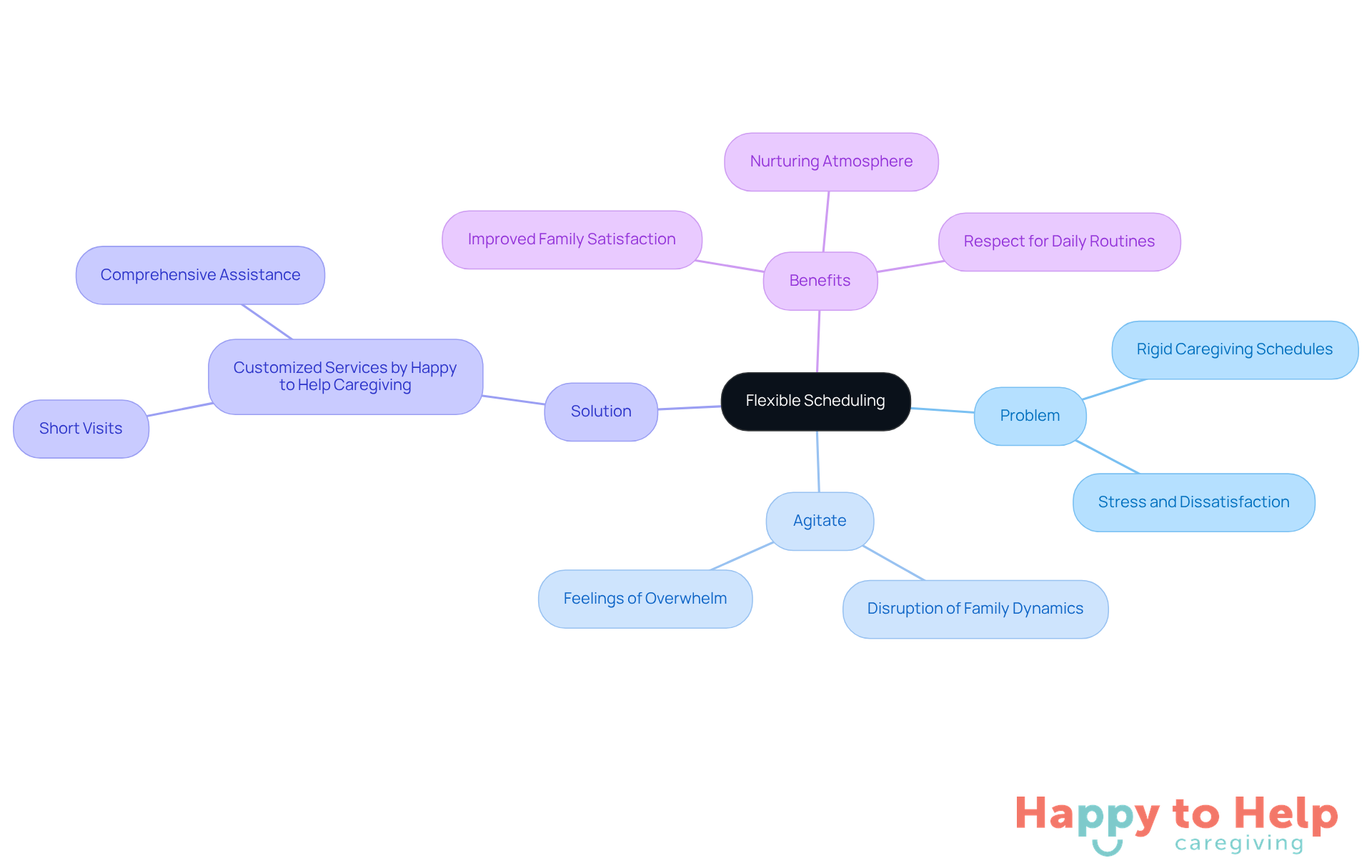 The central idea is flexible scheduling, with branches showing the problems it addresses, the emotional impact, the solutions provided, and the benefits for families. Each branch helps visualize how these elements connect to support family needs.