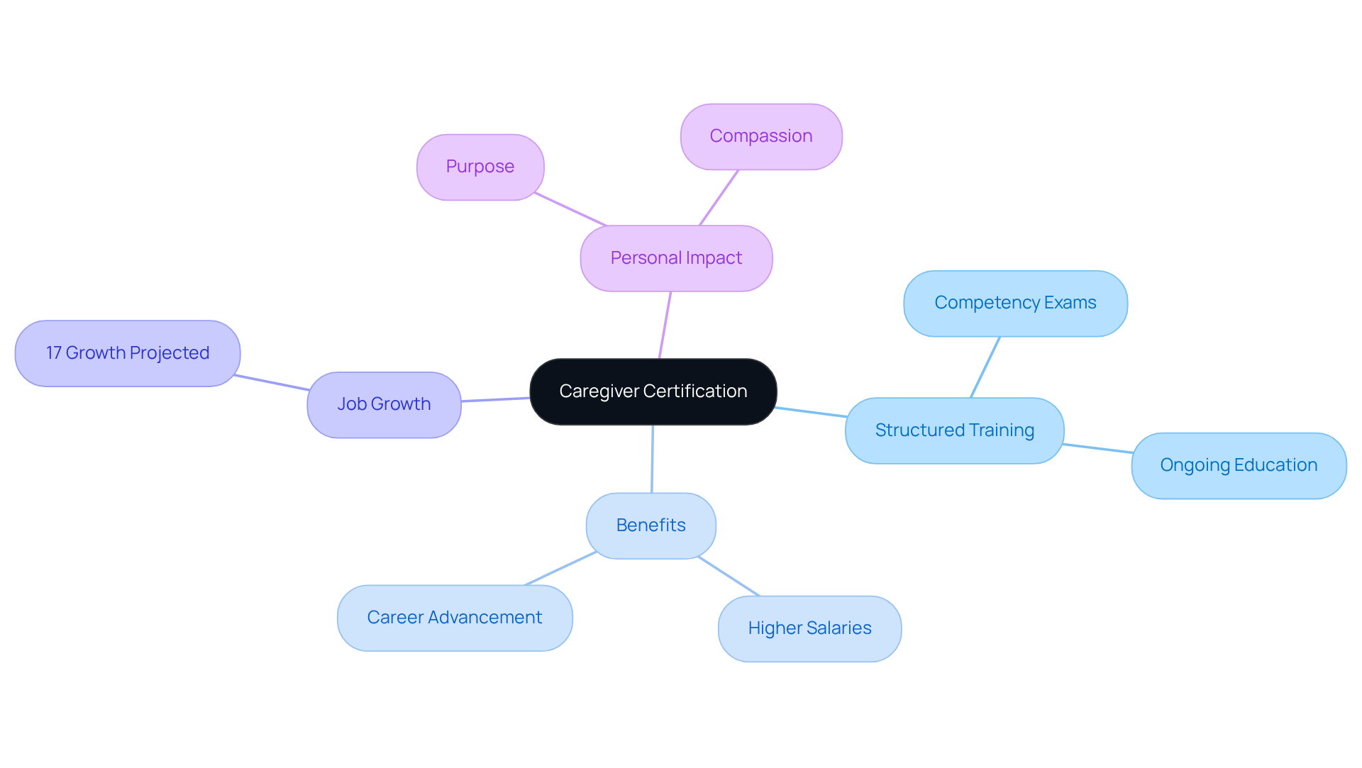 The central idea is caregiver certification, with branches illustrating how training, benefits, and personal fulfillment connect and contribute to professional development.