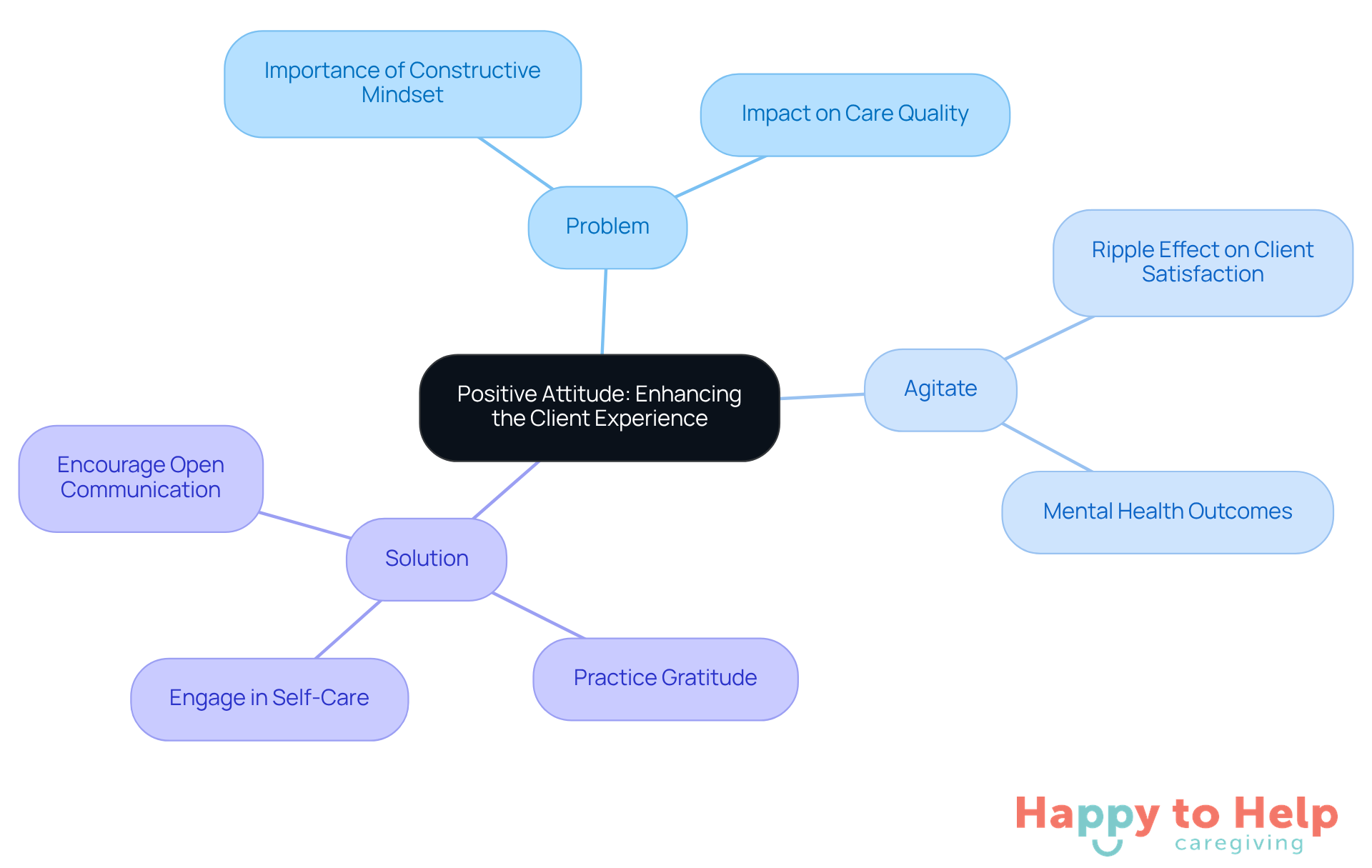 The central idea is about enhancing client experience through a positive attitude. Each branch represents a key aspect: the problem caregivers face, the consequences of negativity, and practical solutions to foster positivity.