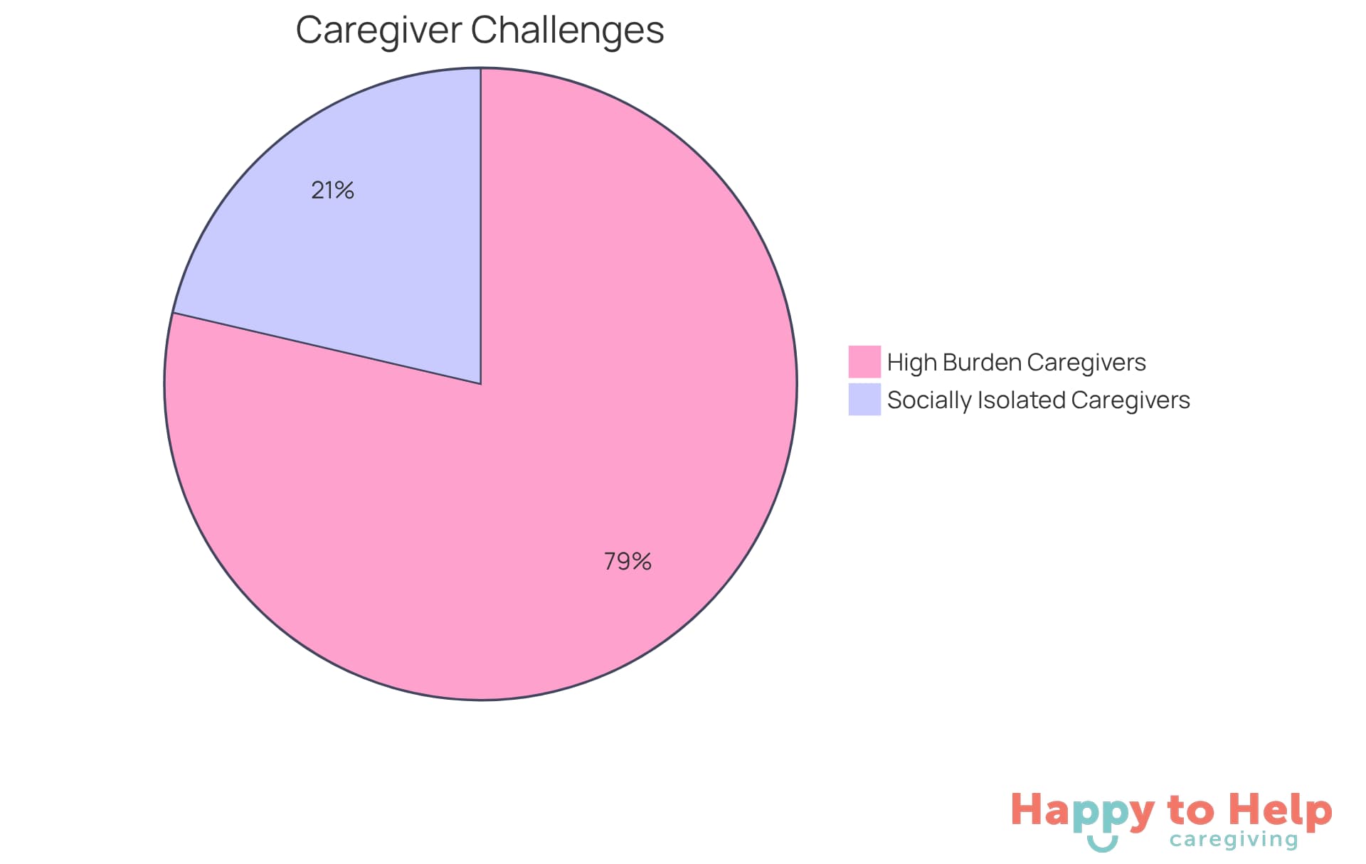 The blue slice shows the majority of caregivers who work over 21 hours a week and feel the strain, while the orange slice represents those who feel socially isolated. Together, they highlight the significant challenges caregivers face.
