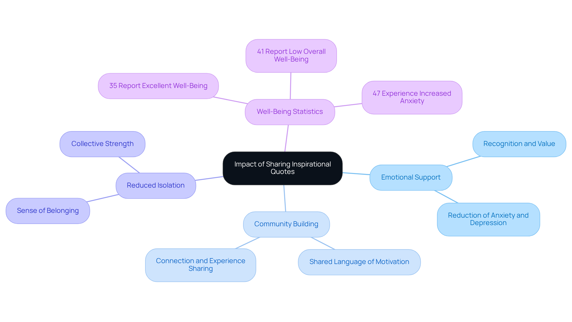 At the center, you'll find the main topic. Each branch represents a key benefit of sharing quotes, showing how they support caregivers and enhance their emotional health. The more you expand outwards, the deeper you dive into specific examples and statistics that illustrate these connections.