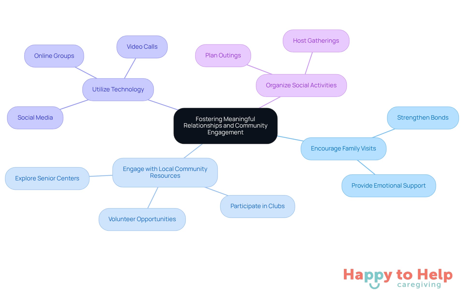The central node represents the main goal of fostering relationships. Each branch shows a strategy that caregivers can use, with further details on how to implement these strategies.