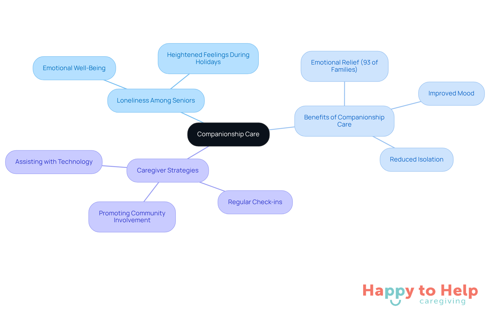 Start at the center with 'Companionship Care', then explore how it relates to loneliness, its benefits, and strategies caregivers can use to help seniors feel more connected and supported.