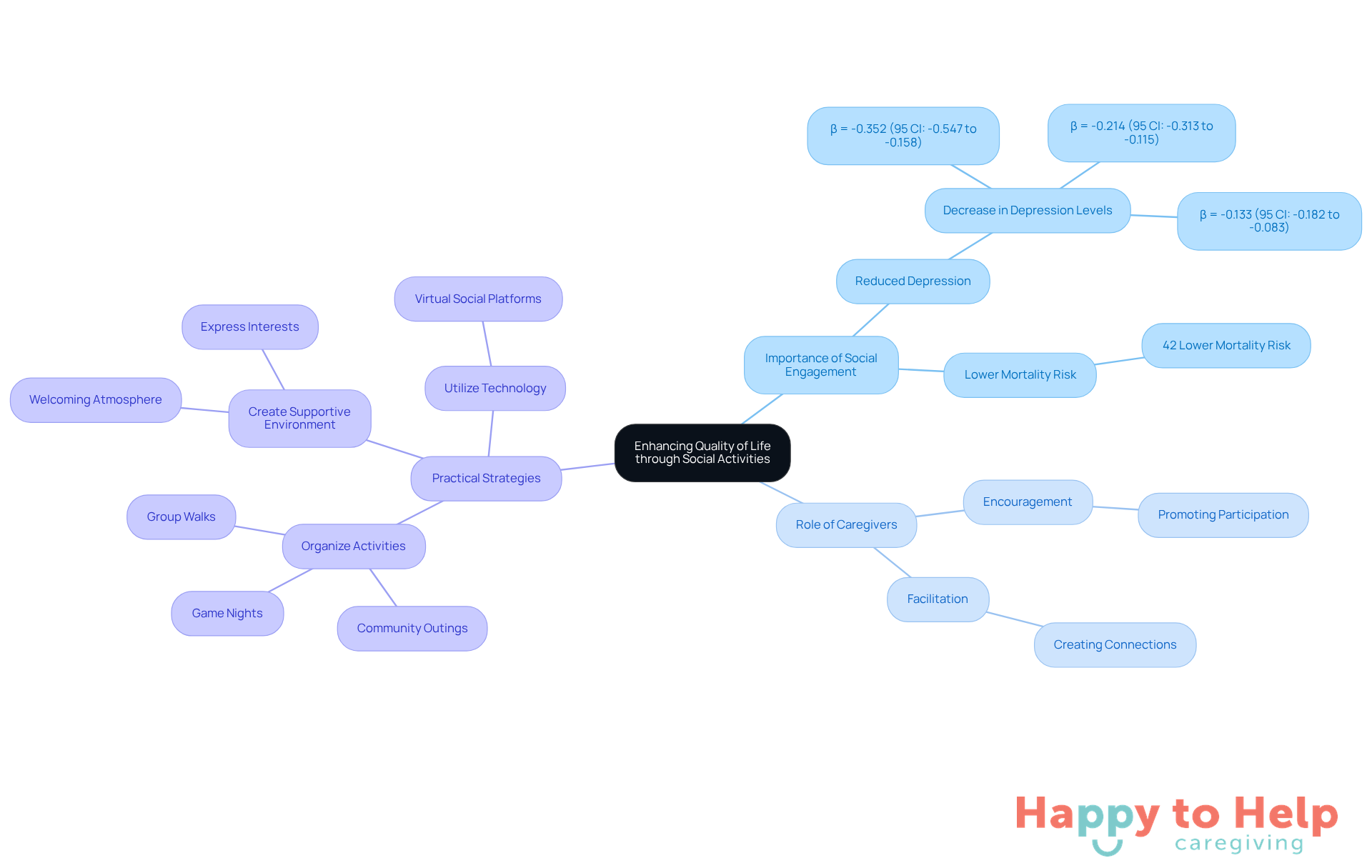 The central idea is about enhancing quality of life through social activities. Each branch represents a key area related to this theme, showing how caregivers can help older adults engage socially and improve their well-being.